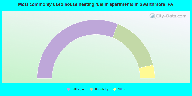 Most commonly used house heating fuel in apartments in Swarthmore, PA