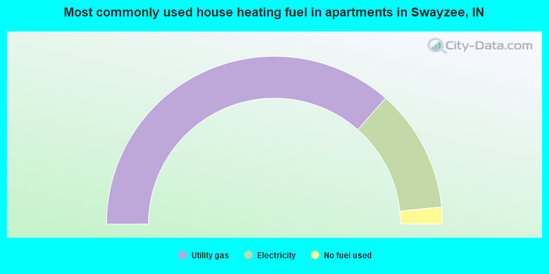 Most commonly used house heating fuel in apartments in Swayzee, IN