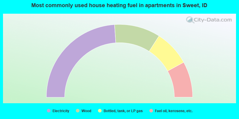 Most commonly used house heating fuel in apartments in Sweet, ID