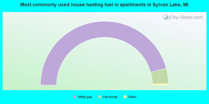 Most commonly used house heating fuel in apartments in Sylvan Lake, MI