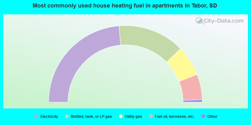 Most commonly used house heating fuel in apartments in Tabor, SD