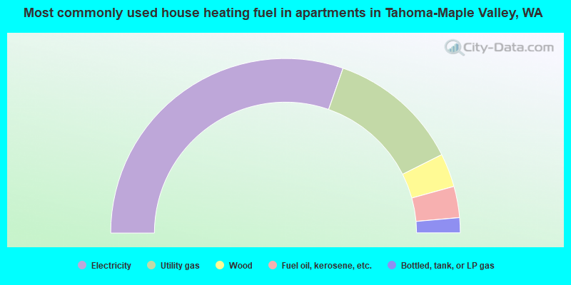 Most commonly used house heating fuel in apartments in Tahoma-Maple Valley, WA