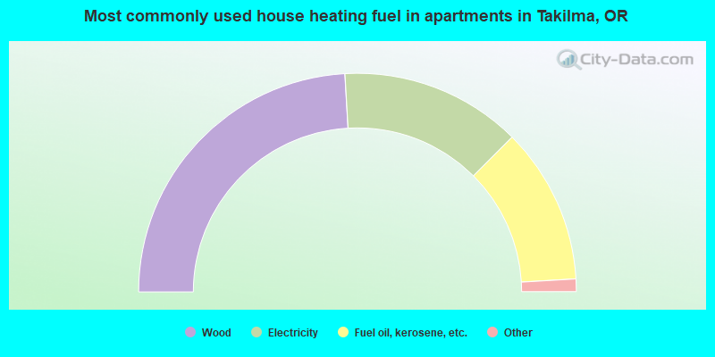 Most commonly used house heating fuel in apartments in Takilma, OR