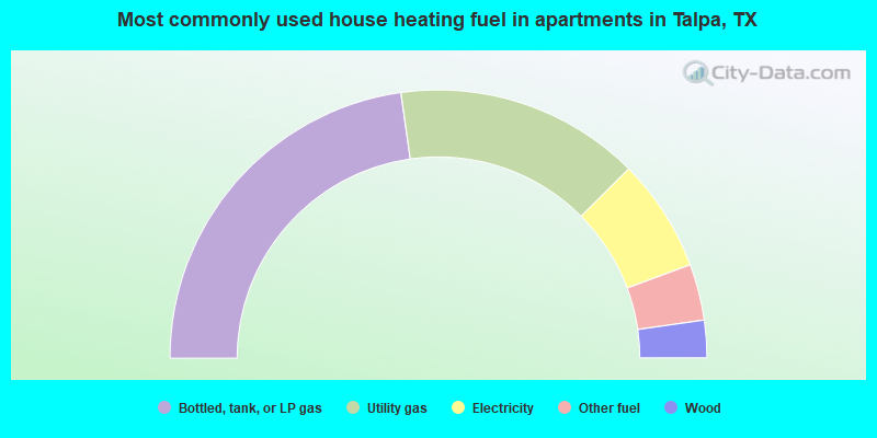 Most commonly used house heating fuel in apartments in Talpa, TX