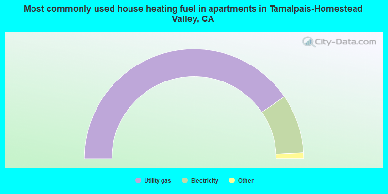 Most commonly used house heating fuel in apartments in Tamalpais-Homestead Valley, CA