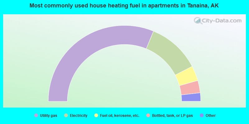 Most commonly used house heating fuel in apartments in Tanaina, AK