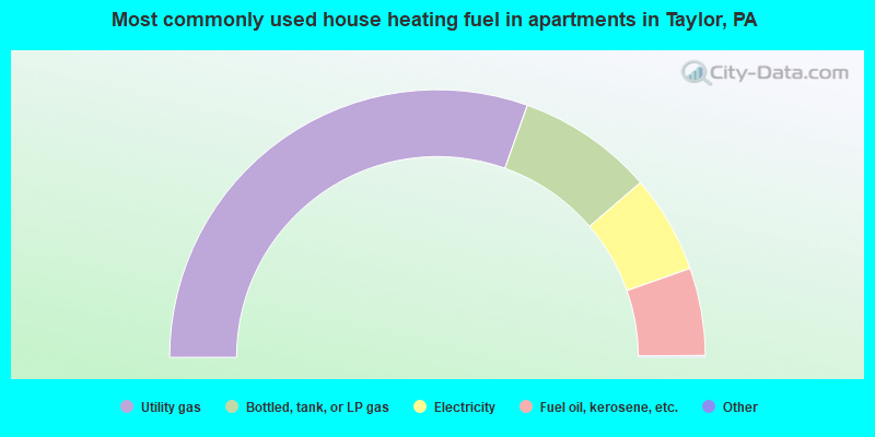 Most commonly used house heating fuel in apartments in Taylor, PA