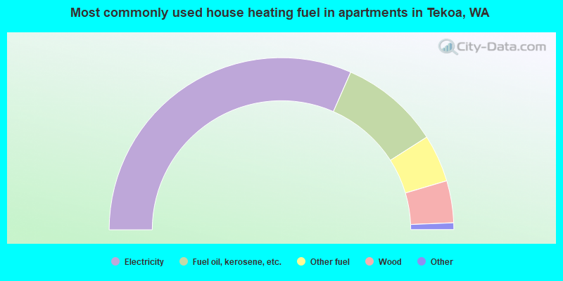 Most commonly used house heating fuel in apartments in Tekoa, WA