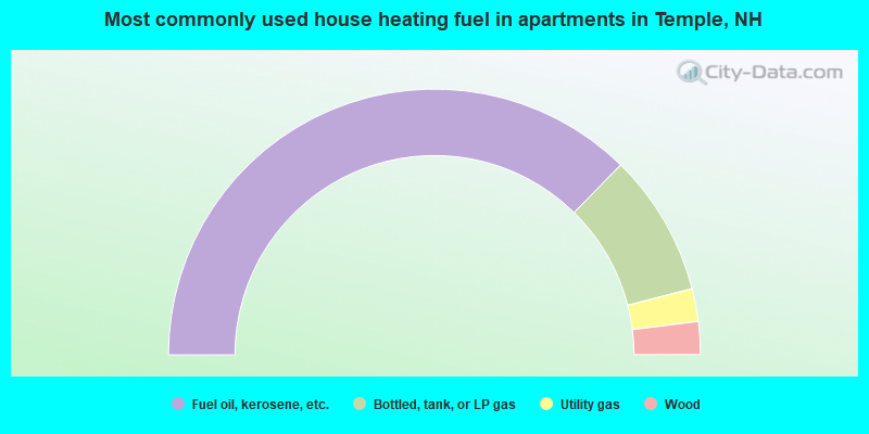 Most commonly used house heating fuel in apartments in Temple, NH