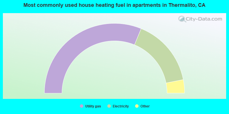 Most commonly used house heating fuel in apartments in Thermalito, CA