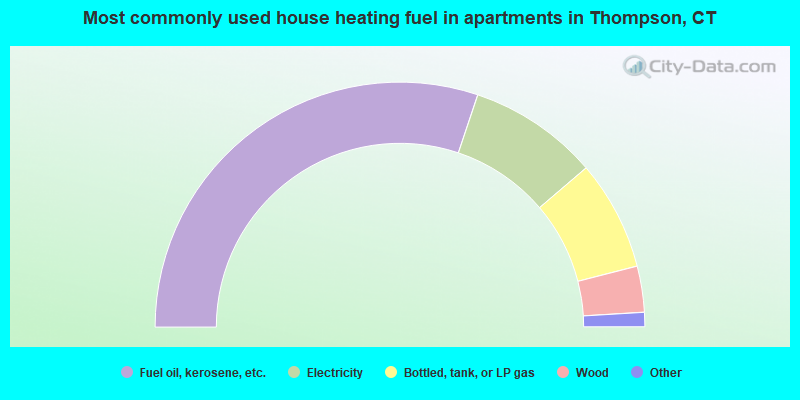 Most commonly used house heating fuel in apartments in Thompson, CT