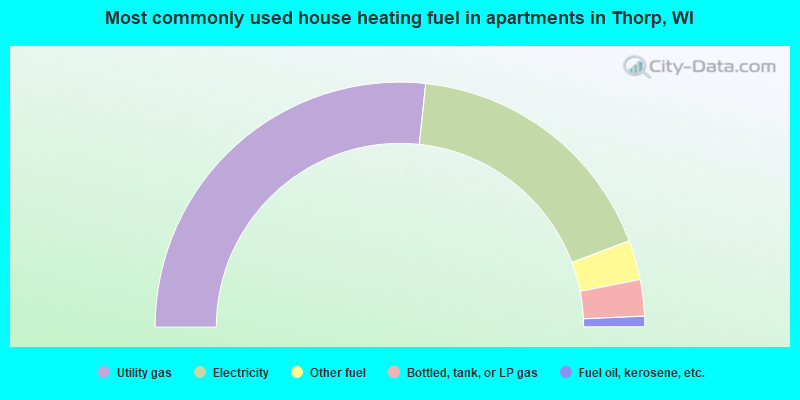 Most commonly used house heating fuel in apartments in Thorp, WI