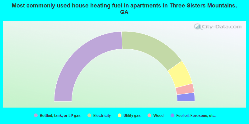 Most commonly used house heating fuel in apartments in Three Sisters Mountains, GA