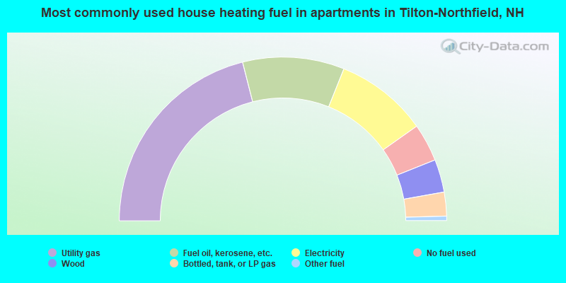 Most commonly used house heating fuel in apartments in Tilton-Northfield, NH