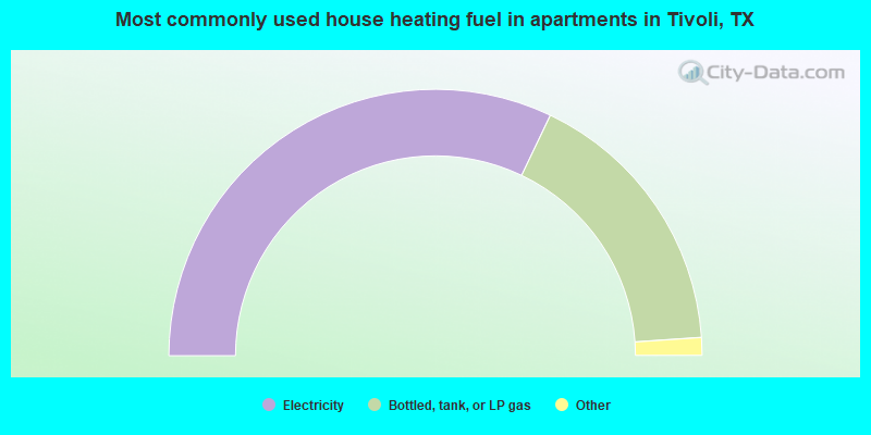 Most commonly used house heating fuel in apartments in Tivoli, TX