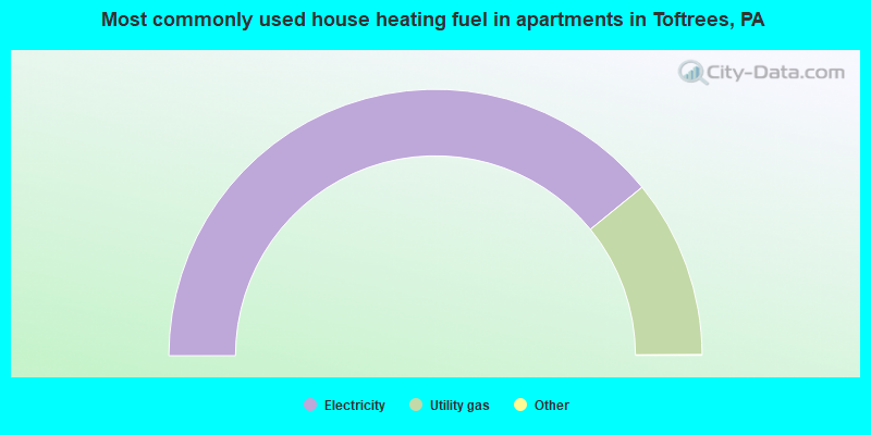Most commonly used house heating fuel in apartments in Toftrees, PA