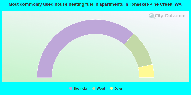 Most commonly used house heating fuel in apartments in Tonasket-Pine Creek, WA