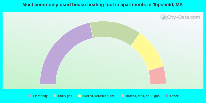 Most commonly used house heating fuel in apartments in Topsfield, MA