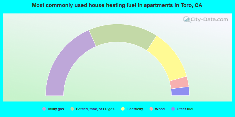 Most commonly used house heating fuel in apartments in Toro, CA