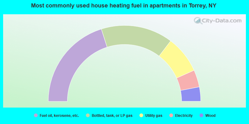 Most commonly used house heating fuel in apartments in Torrey, NY