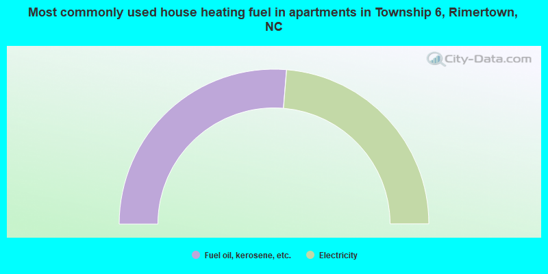 Most commonly used house heating fuel in apartments in Township 6, Rimertown, NC