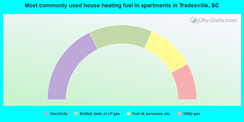 Most commonly used house heating fuel in apartments in Tradesville, SC