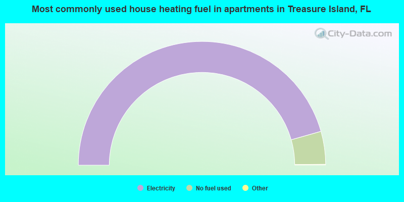 Most commonly used house heating fuel in apartments in Treasure Island, FL
