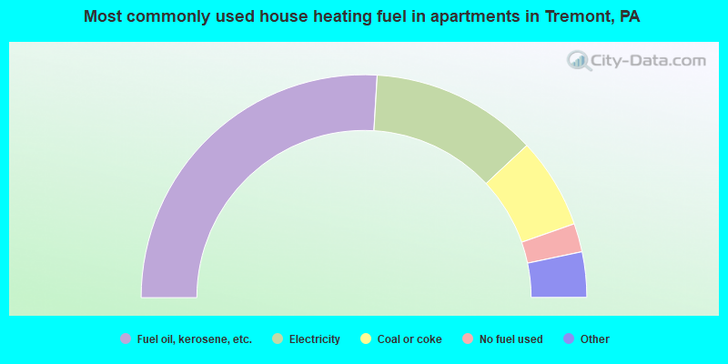 Most commonly used house heating fuel in apartments in Tremont, PA
