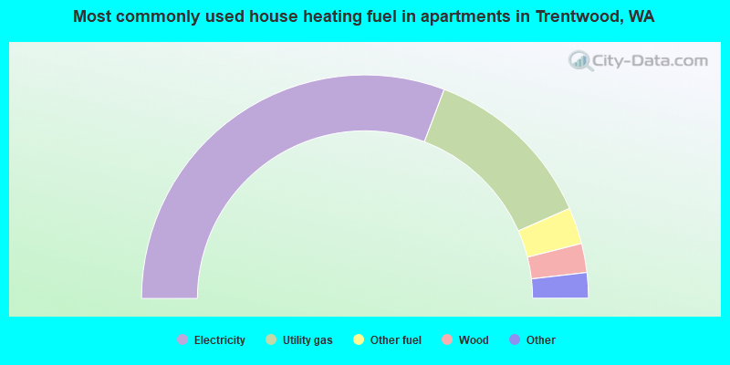 Most commonly used house heating fuel in apartments in Trentwood, WA
