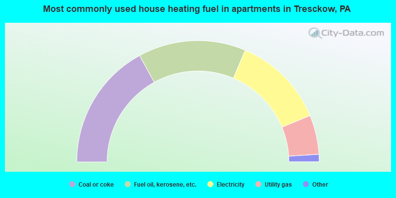 Most commonly used house heating fuel in apartments in Tresckow, PA