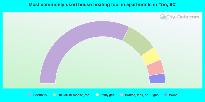 Most commonly used house heating fuel in apartments in Trio, SC