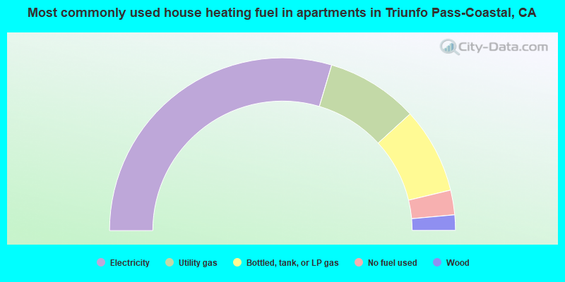 Most commonly used house heating fuel in apartments in Triunfo Pass-Coastal, CA