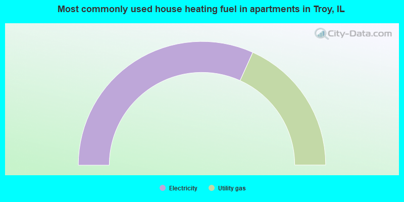 Most commonly used house heating fuel in apartments in Troy, IL