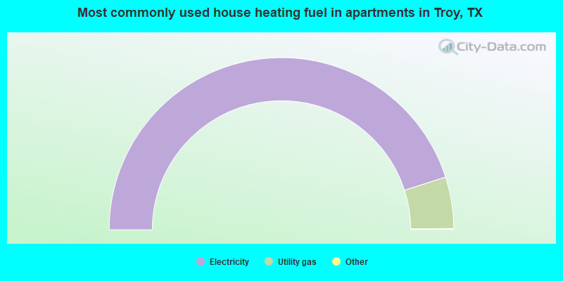 Most commonly used house heating fuel in apartments in Troy, TX