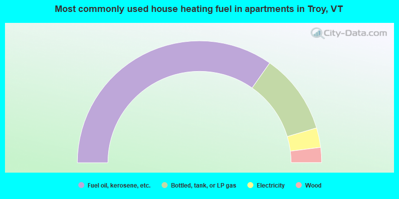 Most commonly used house heating fuel in apartments in Troy, VT