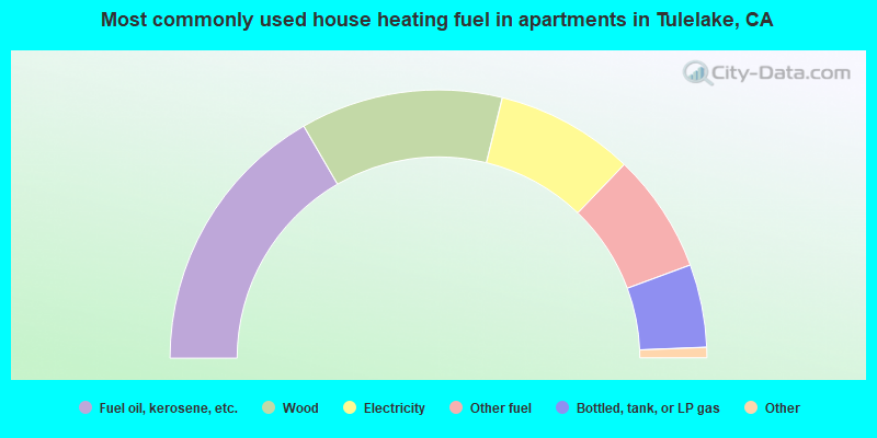 Most commonly used house heating fuel in apartments in Tulelake, CA