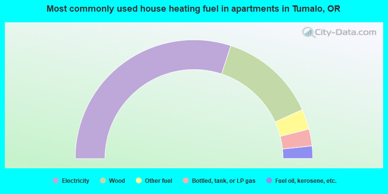 Most commonly used house heating fuel in apartments in Tumalo, OR