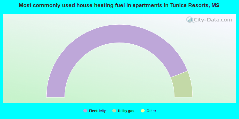 Most commonly used house heating fuel in apartments in Tunica Resorts, MS