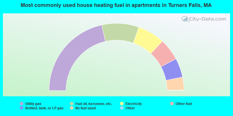 Most commonly used house heating fuel in apartments in Turners Falls, MA