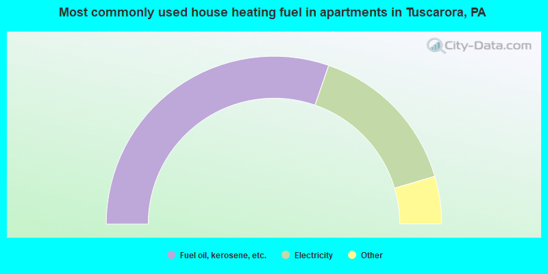 Most commonly used house heating fuel in apartments in Tuscarora, PA