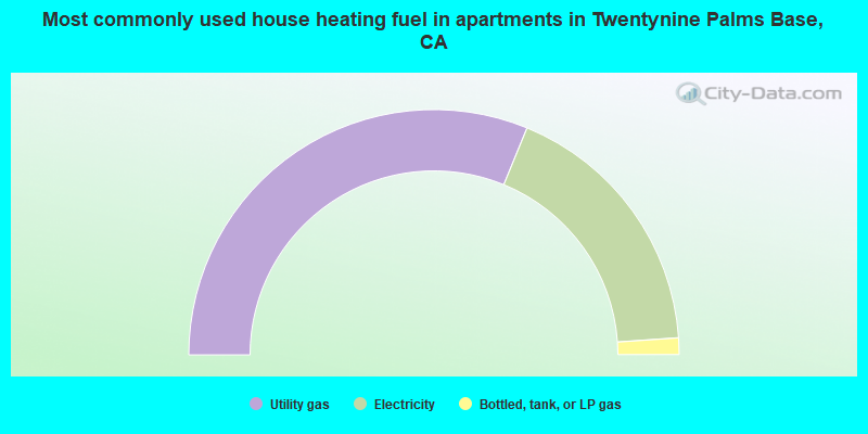 Most commonly used house heating fuel in apartments in Twentynine Palms Base, CA