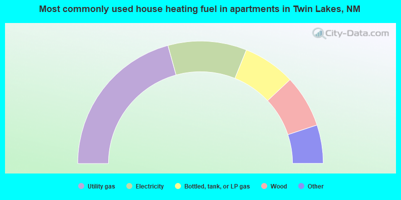 Most commonly used house heating fuel in apartments in Twin Lakes, NM