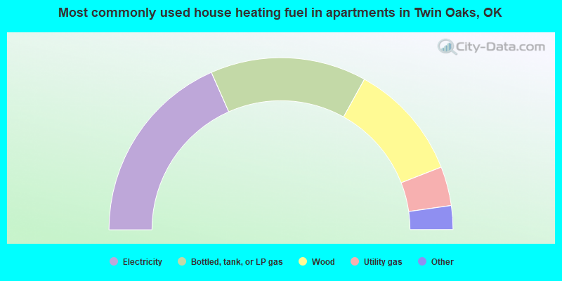 Most commonly used house heating fuel in apartments in Twin Oaks, OK