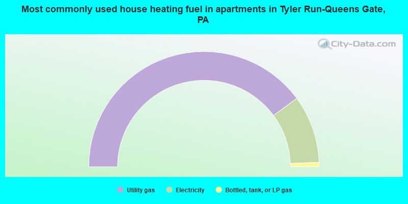 Most commonly used house heating fuel in apartments in Tyler Run-Queens Gate, PA