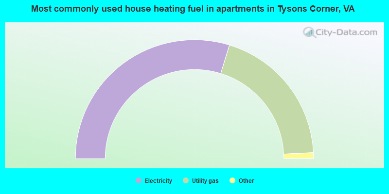 Most commonly used house heating fuel in apartments in Tysons Corner, VA
