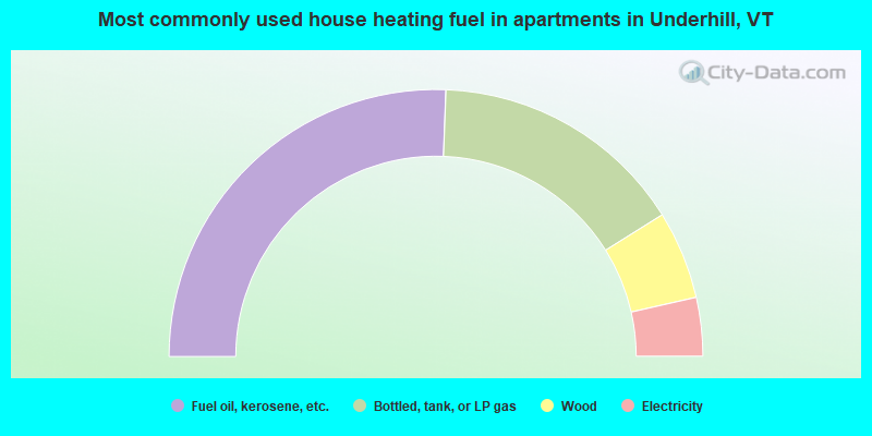 Most commonly used house heating fuel in apartments in Underhill, VT