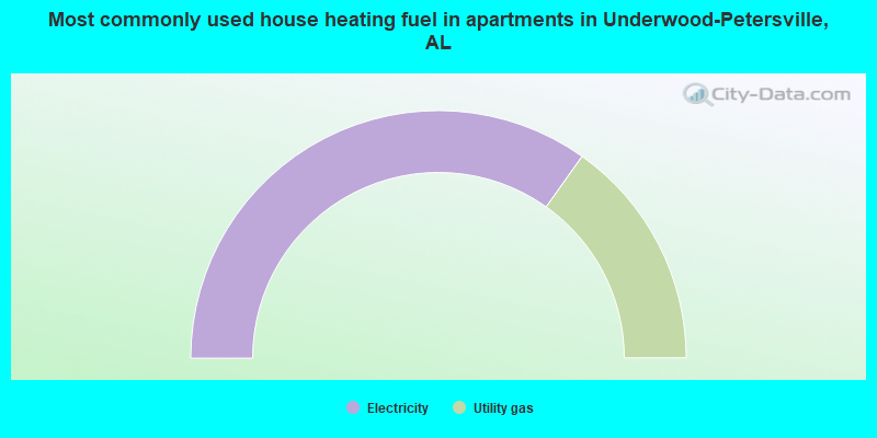 Most commonly used house heating fuel in apartments in Underwood-Petersville, AL