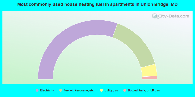 Most commonly used house heating fuel in apartments in Union Bridge, MD