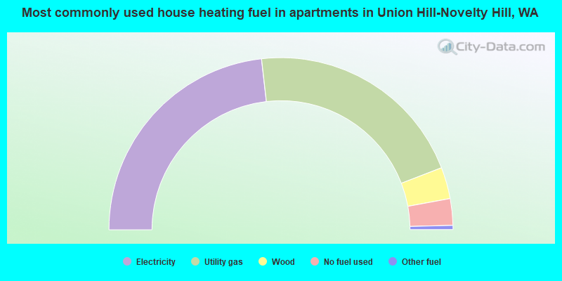 Most commonly used house heating fuel in apartments in Union Hill-Novelty Hill, WA