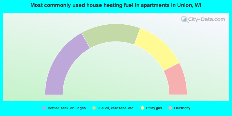 Most commonly used house heating fuel in apartments in Union, WI